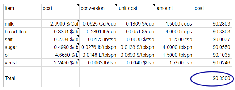 cost of loaf of bread